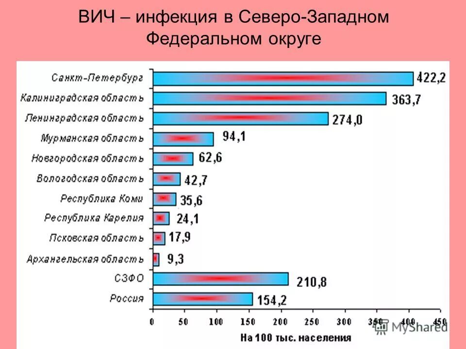 Сайт вич инфицированных. Вич-контактные на учете. Таблица по заболеванию вич в возрастных группах. Сайт вич инфицированных. Спид центр магнитогорск.