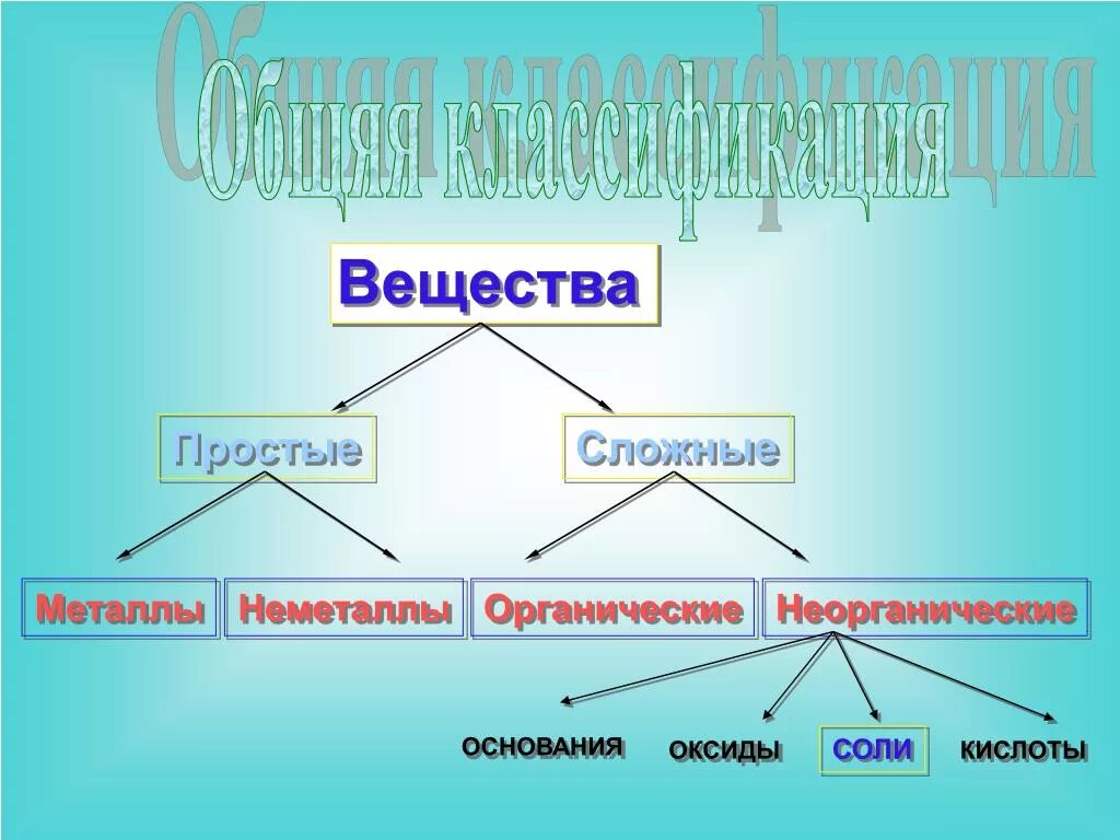 На какие группы делятся химические