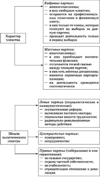 Классификация политических партий кадровые и массовые. Виды политических партий таблица. Типы партий по характеру членства. Типы политических партий по организации. Типология политических партий по идеологии.