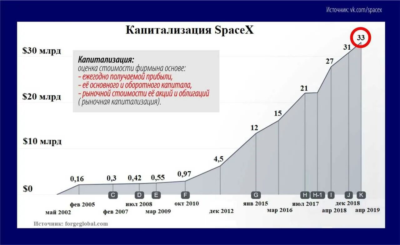 Акции Space x. SPACEX акции. SPACEX акции график. Капитализация SPACEX. Space график