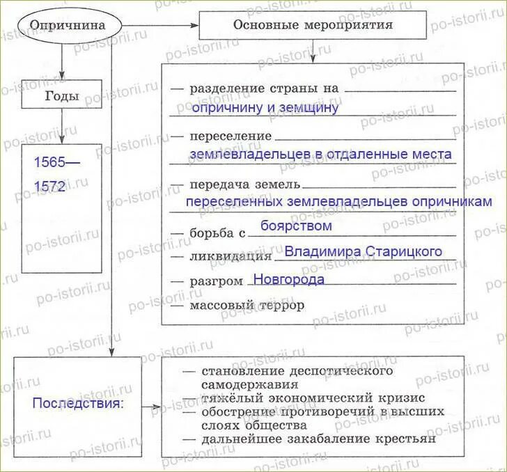 Опричнина разделила страну. Заполните пропуски в схеме опричнина Ивана Грозного. Заполните пропуски в схеме опричнина опричнина Ивана Грозного. Схема опричнина Ивана Грозного. Опричнина Ивана Грозного таблица основные события.