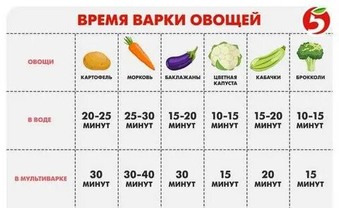 Сколько варится картофель и морковь