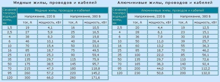 Сколько меди в проводе. Кабель кг 4х4 токовая нагрузка. Сечение кабеля по мощности таблица 2.2 КВТ. Сечение алюминиевого провода для мощности 2 КВТ 220в. Сечение кабеля по мощности 5.5 КВТ.