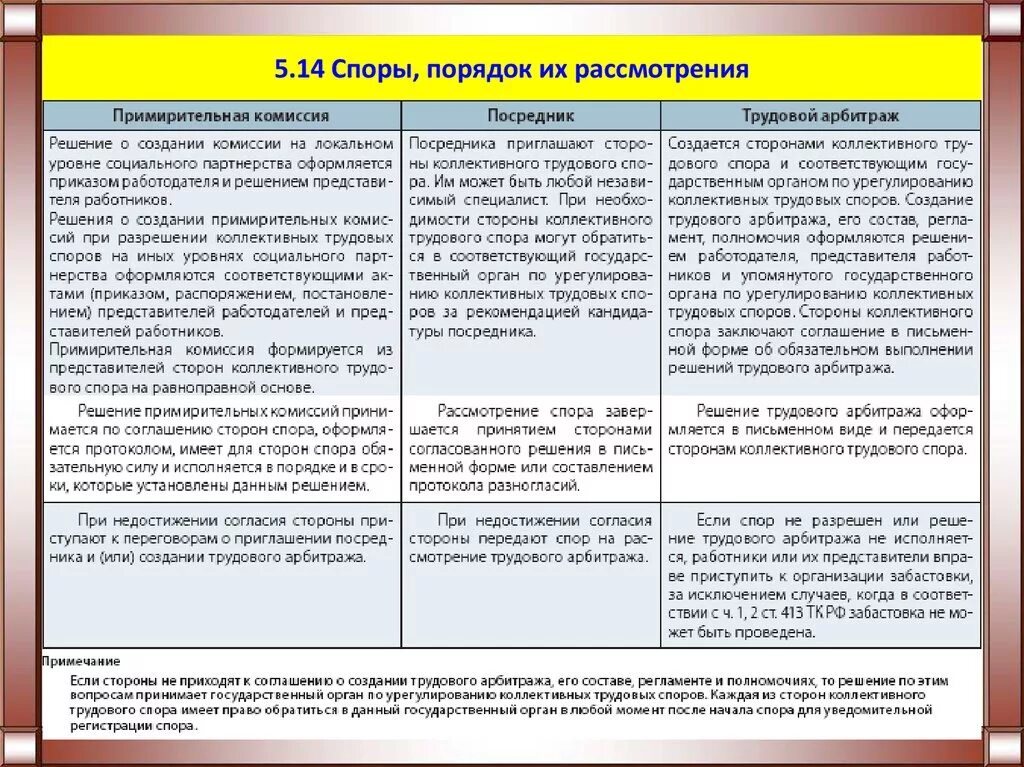 Споры и порядок их рассмотрения. Гражданские споры порядок их рассмотрения. Трудовые споры и порядок их разрешения таблица. Таблица порядок рассмотрения споров.