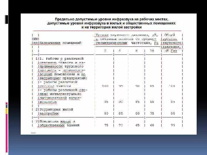 Максимально допустимый шум. Предельно допустимые уровни инфразвука на рабочих местах таблица. Нормирование инфразвука. Предельно допустимый уровень инфразвука. Нормы инфразвука.