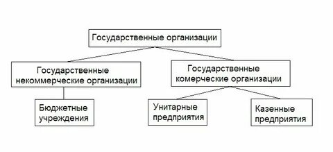 Характеристики государственное предприятие