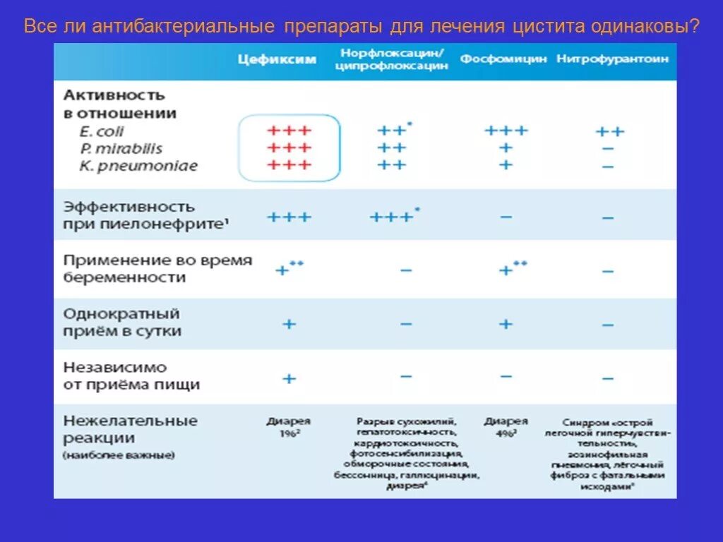 Инфекции МВП У детей. Антибактериальные препараты. Препараты для лечения инфекций МВП. Антибактериальный препарат с высокой активностью в отношении MRSA.