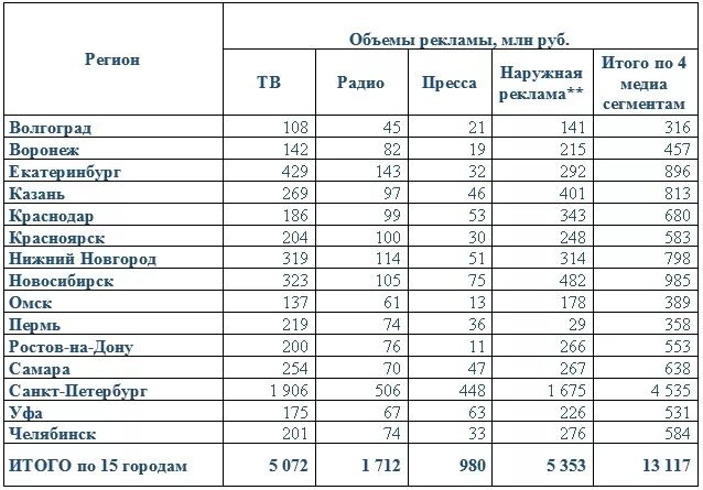 Объем рекламы в средствах ее распространения в 2019. Объем рекламы в средствах её распределения. Объем рекламы в средствах распространения в 2022 году. Структура рекламного рынка в динамике АКАР 2022 первое полугодие. Region ad