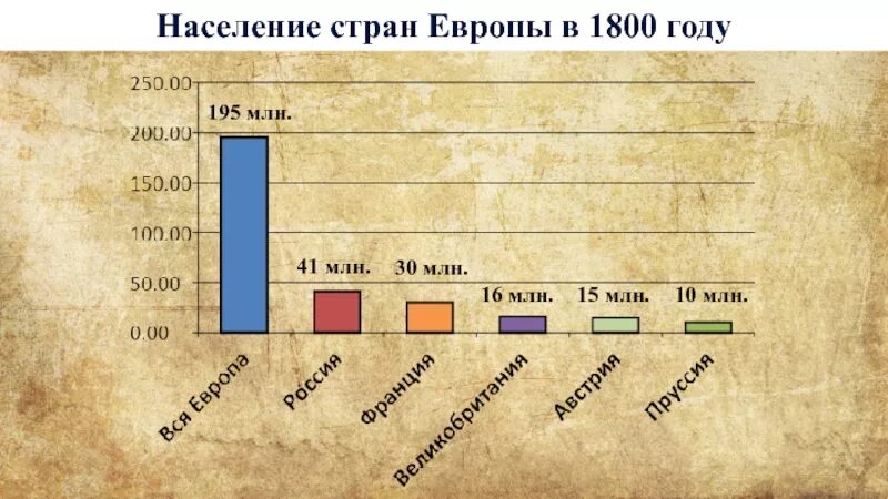 Население России в 1800 году. Население России в 1800 году численность. Население стран 1800 год.