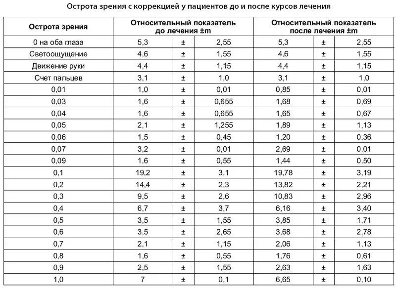 Зрение 0 это сколько. Острота зрения и диоптрии таблица. Острота зрения 0.5 сколько это диоптрий. Острота зрения 0,1-0,3. Зрение 0.2 сколько диоптрий.