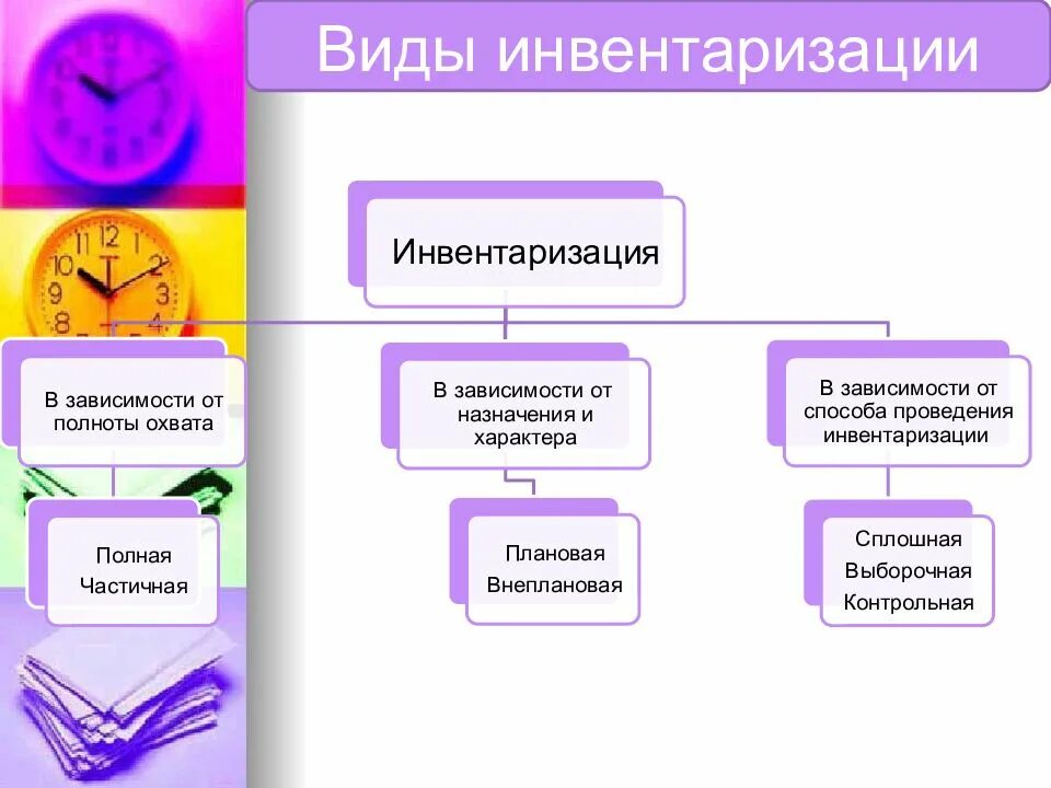 Сущность инвентаризации. Классификация типов инвентаризации. Основные виды инвентаризации таблица. Инвентаризация по методу проведения. Виды инвентаризации схема.