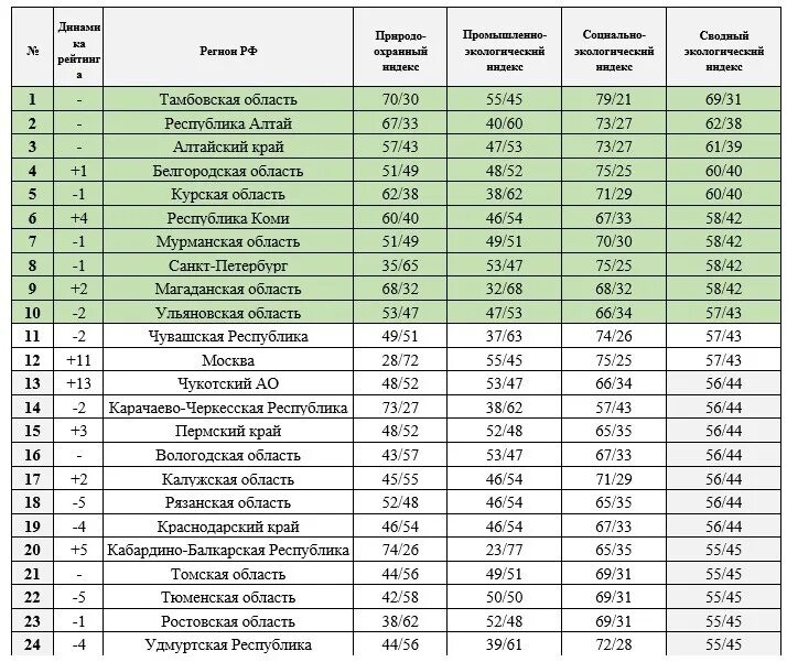 Таблица городов России по экологии. Экология городов России. Самый чистый экологический город в России. Экологическая обстановка в России по регионам.