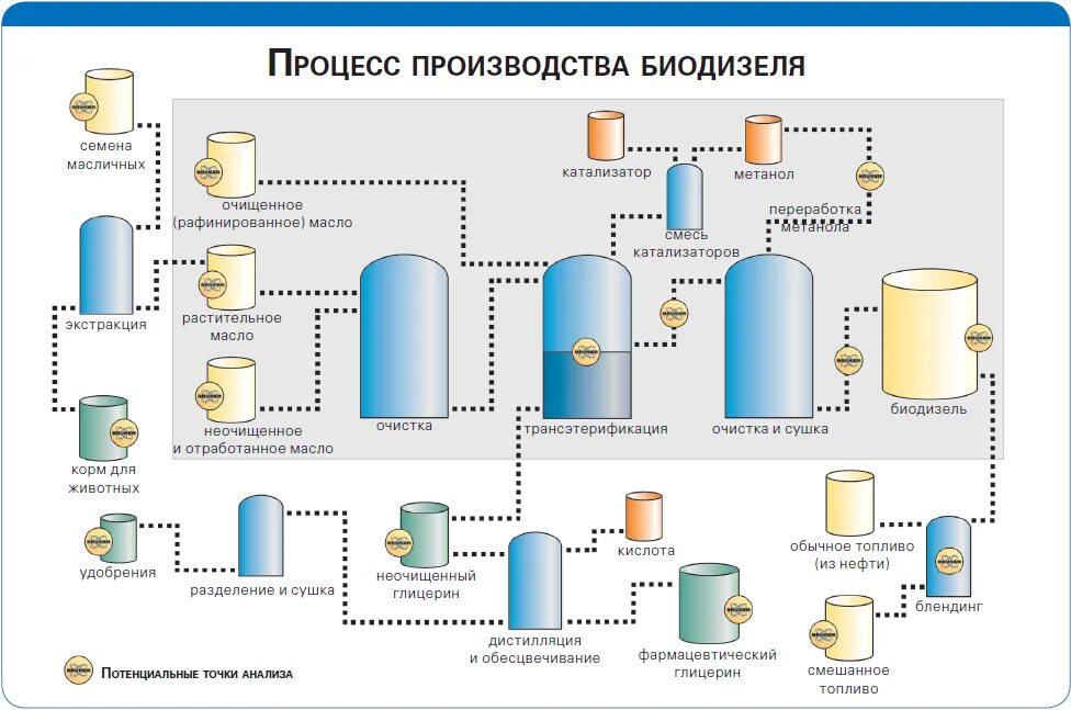 Процесс производства масла. Технологическая схема производства биоэтанола. Технология производства биодизеля. Схема производства биодизельного топлива. Биодизель схема производства.