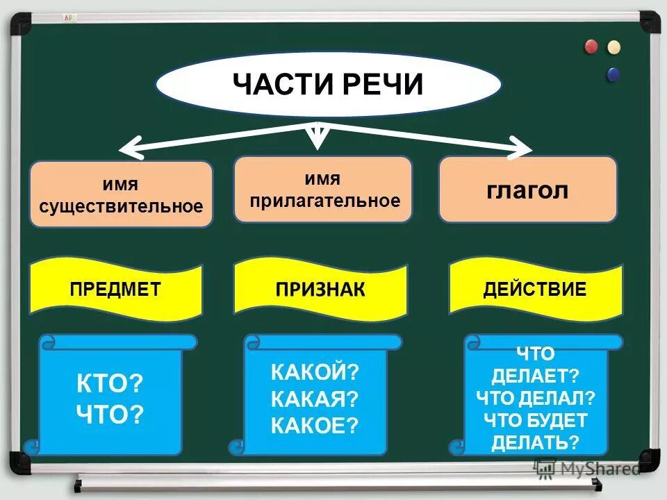 Какие части речи существуют в русском языке