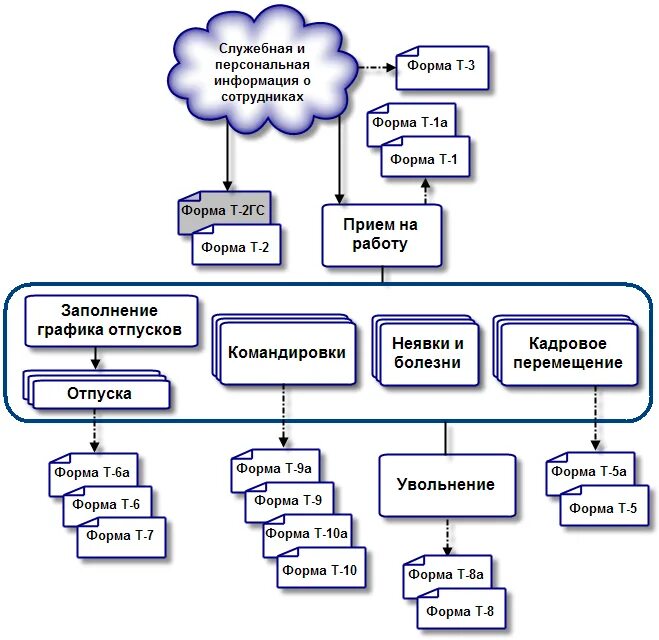 Документы нужны отделу кадров. Процесс кадрового делопроизводства схема. Кадровый документооборот в организации с нуля. Схема порядок организации кадрового учета с нуля».. Организация отдела кадров на предприятии с нуля.