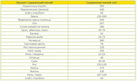 Сколько магния в орехах