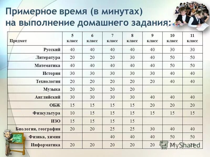 Сколько времени уходит на домашнее задание