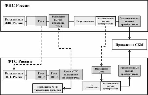 Соглашение о взаимодействии таможенных органов
