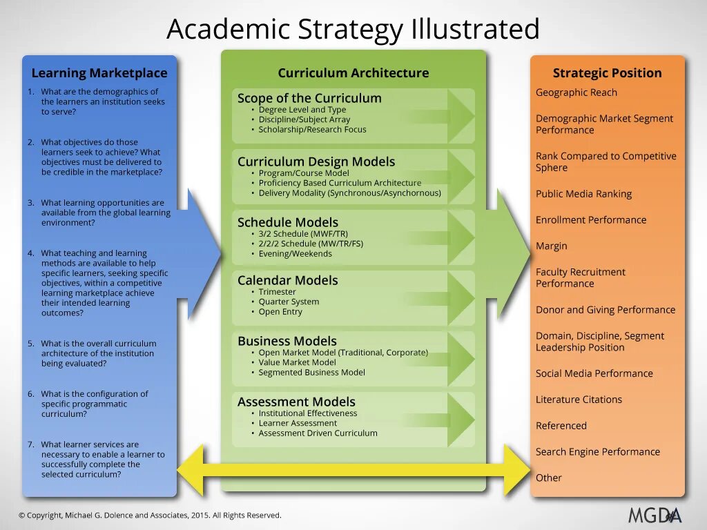 Reading Academic стратегия. Curriculum Тип тренинга. Academic Learning. Curriculum methodology Assessment.