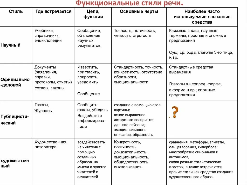 Определение стиль речи в русском языке. Таблица функциональные стили речи русского языка. Стили текста в русском языке 7 класс таблица. Стили речи в русском языке таблица с примерами. Функциональные стили речи и их языковые средства.