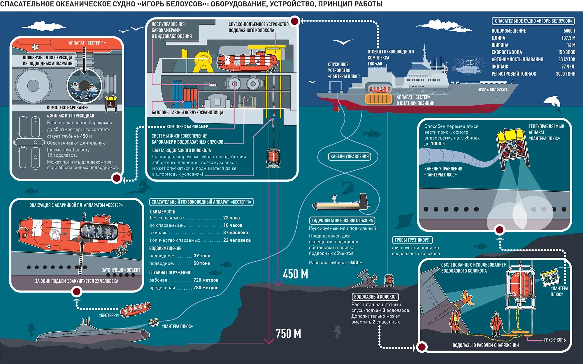 Спасательный глубоководный аппарат. Спасательные приборы на судне. Схемы подводных аппаратов. Глубоководный спасательный аппарат схема. Спасательная карта
