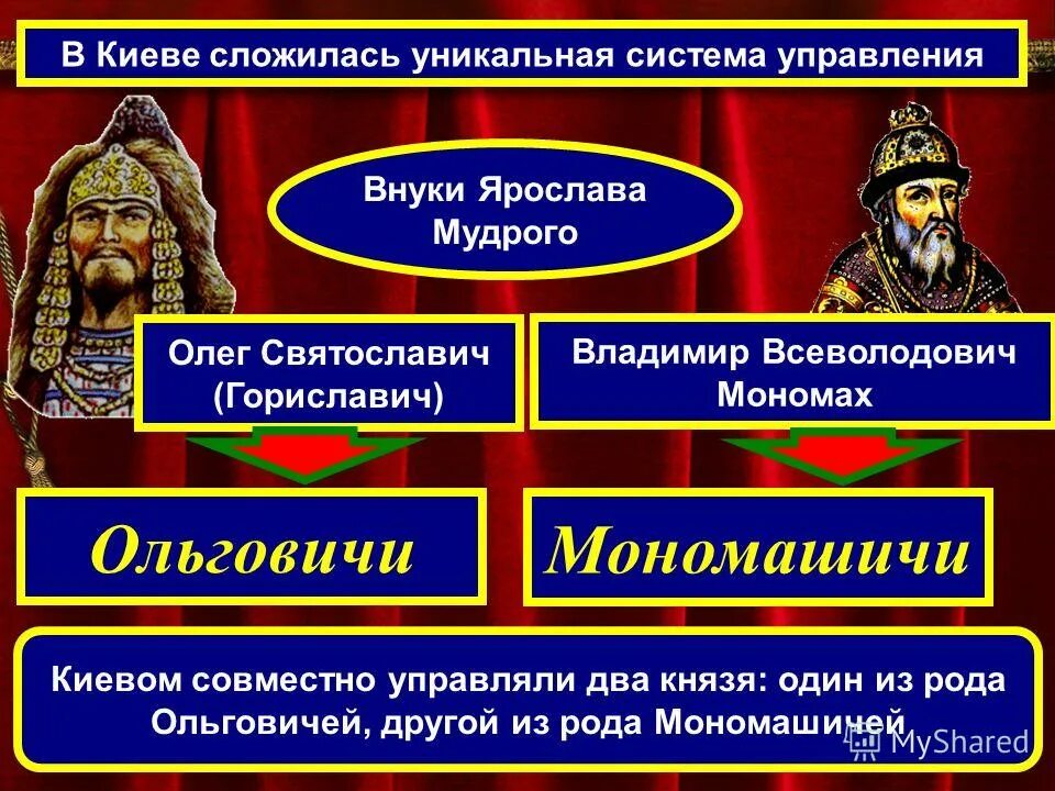 Часть государства выделенная во владение родственнику великого. Ольговичи Династия. Кто такие Ольговичи и МОНОМАШИЧИ. Противостояние Мономашичей и Ольговичей.