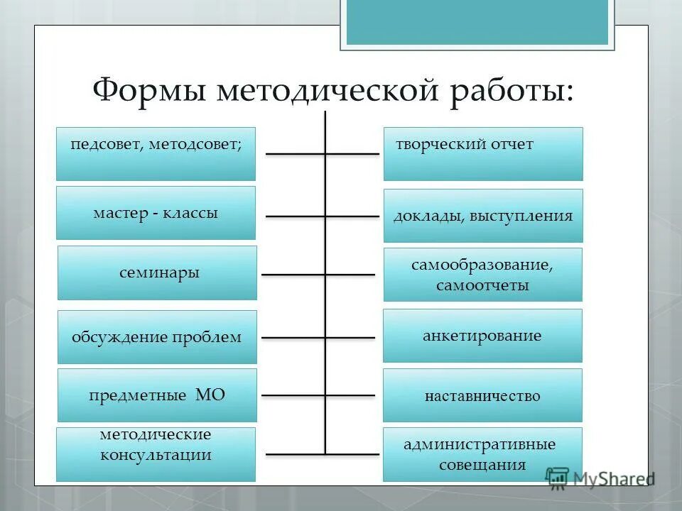 Формы организации методической работы. Формы работы в школе. Формы методической работы с педагогами в школе. Формы организации работы в школе. Виды современных команд