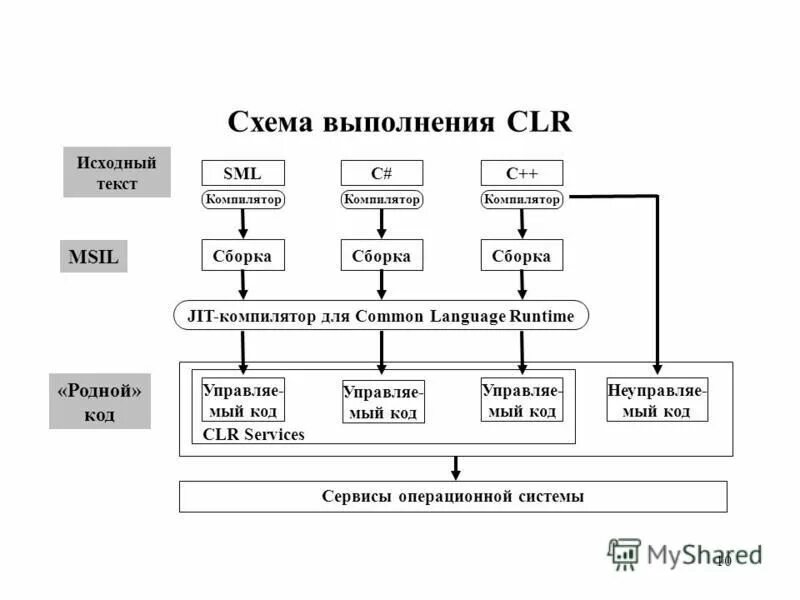 Common language runtime