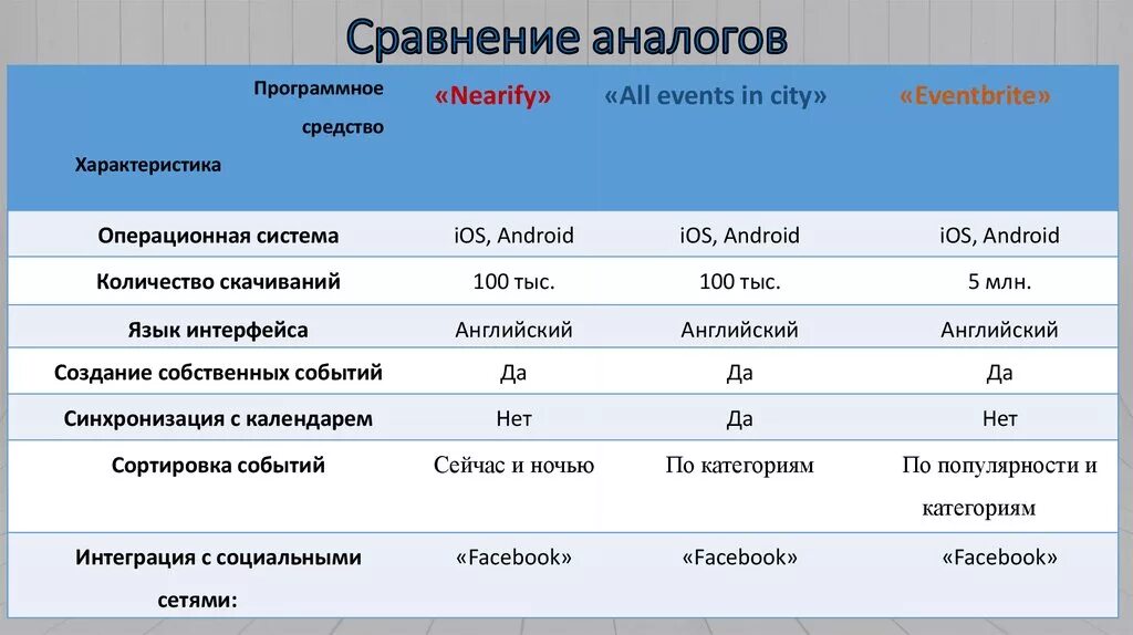 Аналоговое сравнение. Таблица сравнения аналогов. Характеристика аналогов. Таблица сравнения с аналогами. Дженерик сравнительная характеристика.