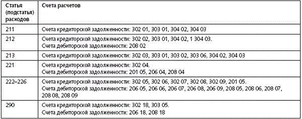 Счет учета 302. 303.05 Счет в бюджетном учете. 303 10 Счет в бюджетном учете. 303.06 Счет в бюджетном учете. 303.01 Счет в бюджетном учете название.