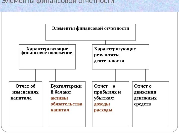 Элементы финансовой отчетности по МСФО. К элементам бухгалтерской отчетности относятся. Основные элементы финансовой отчетности по МСФО. Структура бухгалтерской отчетности организации.