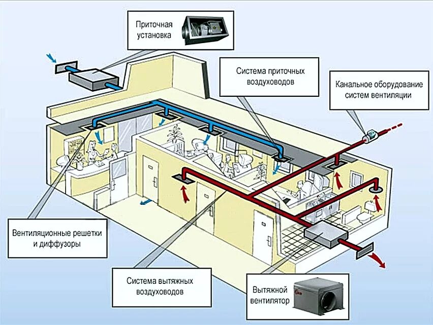 Приточно вытяжная система вентиляции схема с кондиционированием. Приточно-вытяжная система вентиляции в многоквартирном доме схема. Приточно вытяжные установки схема монтажа воздуховодов. Схема приточно-вытяжной вентиляционной системы. Обеспечивающих подачу воздуха в