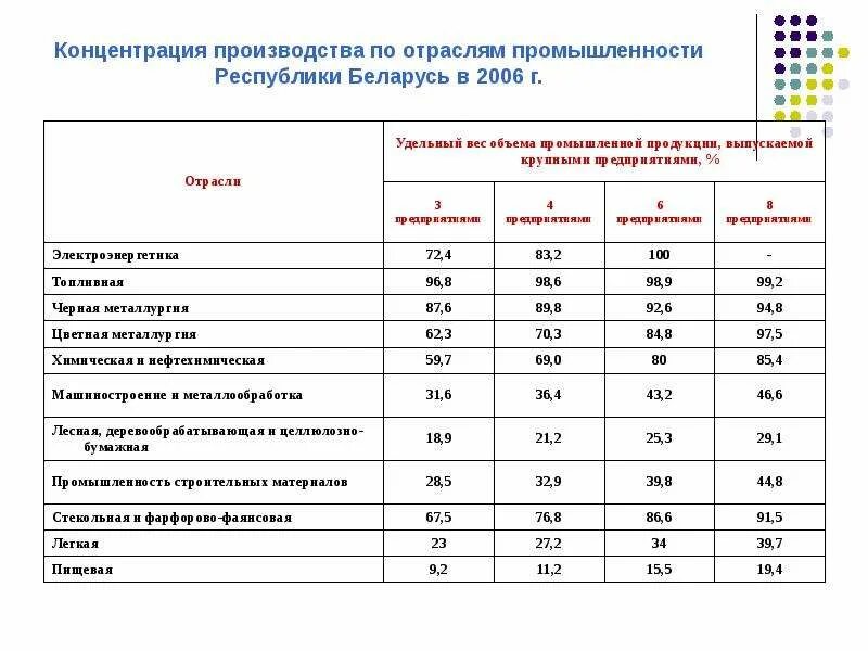 Концентрация промышленности. Коэффициент концентрации статистика. Оценка рыночной концентрации. Концентрация производства это в экономике. Концентрация отрасли.