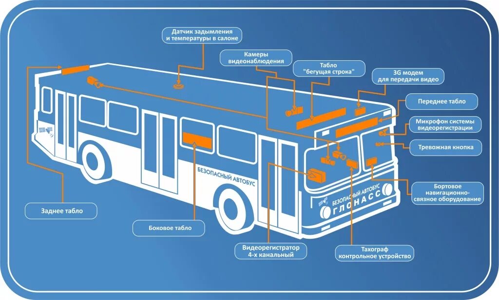 Оснащение пассажирских автобусов. Части автобуса. Система городского транспорта. Конструкция автобуса. Глонасс карты автобусов