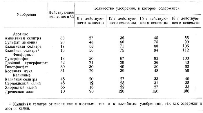 Сколько азота надо вносить. Действующее вещество удобрений таблица. Содержание действующего вещества в удобрениях таблица. Состав Минеральных удобрений таблица. Удобрения с содержанием фосфора и калия.