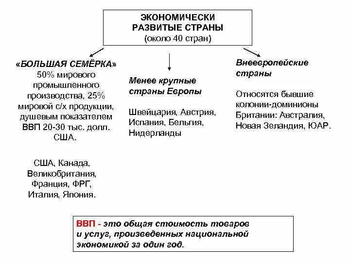 Менее крупные. Экономически развитые страны внеевропейские страны. Экономически развитые страны страны большой семерки. Экономически развитые страны список. Экономически развитые страны большая семерка.