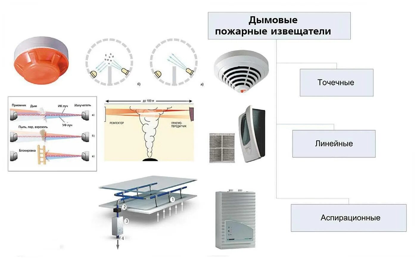 Типы дымовых извещателей. Аспирационный датчик пожарной сигнализации. Аспирационный дымовой пожарный Извещатель. Точечный тепловой Извещатель принцип работы. Датчики пожарной сигнализации дымовые противопожарные.