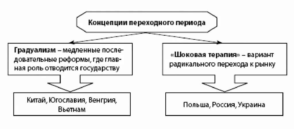 Шоковая терапия схема. Концепции переходного периода. Концепции переходной экономики градуализм и шоковая терапия. Экономика схема. Пути перехода к рыночной экономике