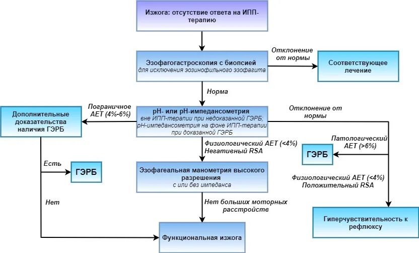 Фарм консультирование при изжоге схема. Отделение гастроэнтерологии схема. Методы обследования при изжоге. Схемы лечения в гастроэнтерологии. На стационарном лечении в гастроэнтерологическом