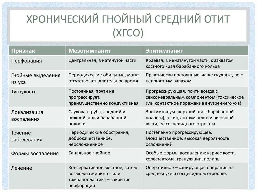 Хронический Гнойный средний отит дифференциальная диагностика. Дифференциальная диагностика хронического Гнойного среднего отита. Хронический Гнойный отит дифференциальная диагностика. Диф диагноз среднего Гнойного отита. Стадии среднего гнойного отита