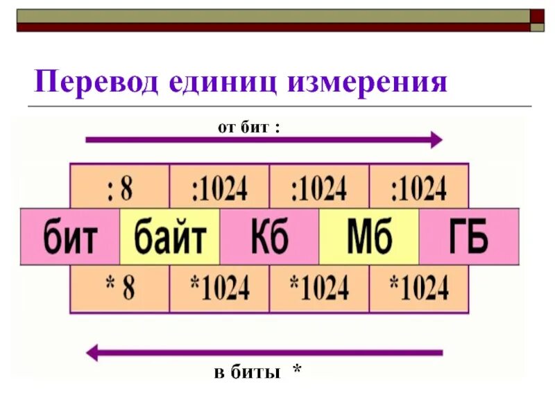 Перевод единиц Информатика. Единицы измерения в информатике 7 класс. Единицы измерения информации в информатике 7 класс. Единицы измерения информации схема. 0.5 байт