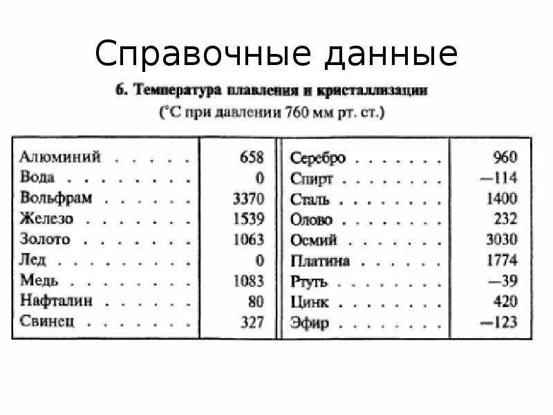 Температуры плавления веществ. Справочные данные. Медь справочные данные. Плавление вещества. Температура плавления крахмала.