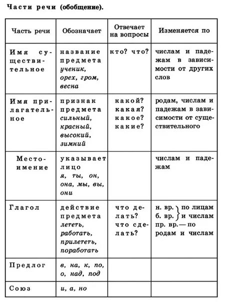 Какая часть речи много в русском языке. Части речи обобщение. Памятка части речи. Части речи обобщение таблица. Части речи обобщение 3 класс.