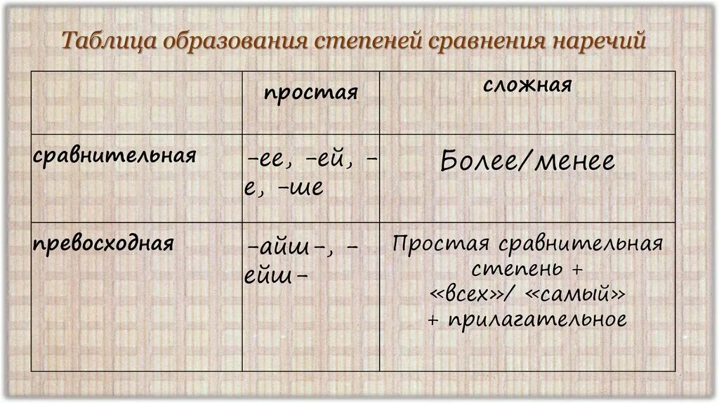 Просто степени сравнения наречий. Сравнительная степень наречия таблица. Степени сравнения наречий примеры. Степени сравнения наречий таблица. Степени сравнения наречий схема.