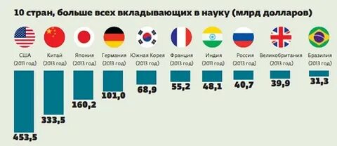 Самые научные страны