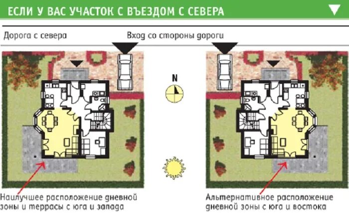 Северная сторона здания. Планировка участка по сторонам света. Планировка дома на участке по сторонам света. Планировка дачного участка по сторонам света. Расположение участка с домом по сторонам света.