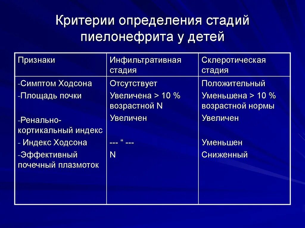 Заболевание пиелонефрит симптомы. Диагностические критерии пиелонефрита у детей. Клинические проявления острого пиелонефрита у детей. Клинические симптомы пиелонефрита у детей. Клинические симптомы пиелонефрита у детей раннего возраста.