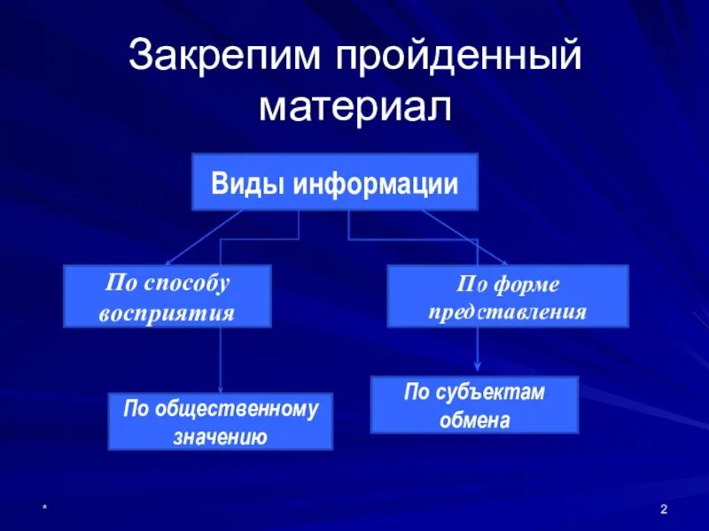 Виды информации изобразительная. Виды информации. Основные виды информации. Виды информации в информатике. Виды информации схема.