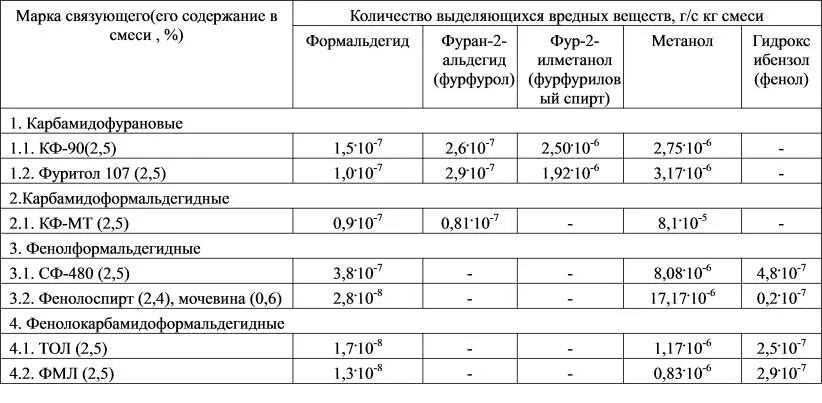 Вредные вещества на производстве. Выделение вредных веществ. Удельные выделения вредных веществ. Выделение вредных веществ при переработке агломерата. Пенополистирол выделение вредных веществ.