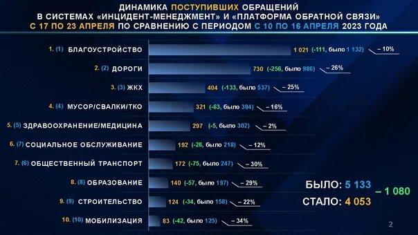 Уфа численность населения на 2024. Уфа численность 2023. Численность Уфа ,Казани. Уфа численность 2024. Кол во жителей Республики Татарстан.